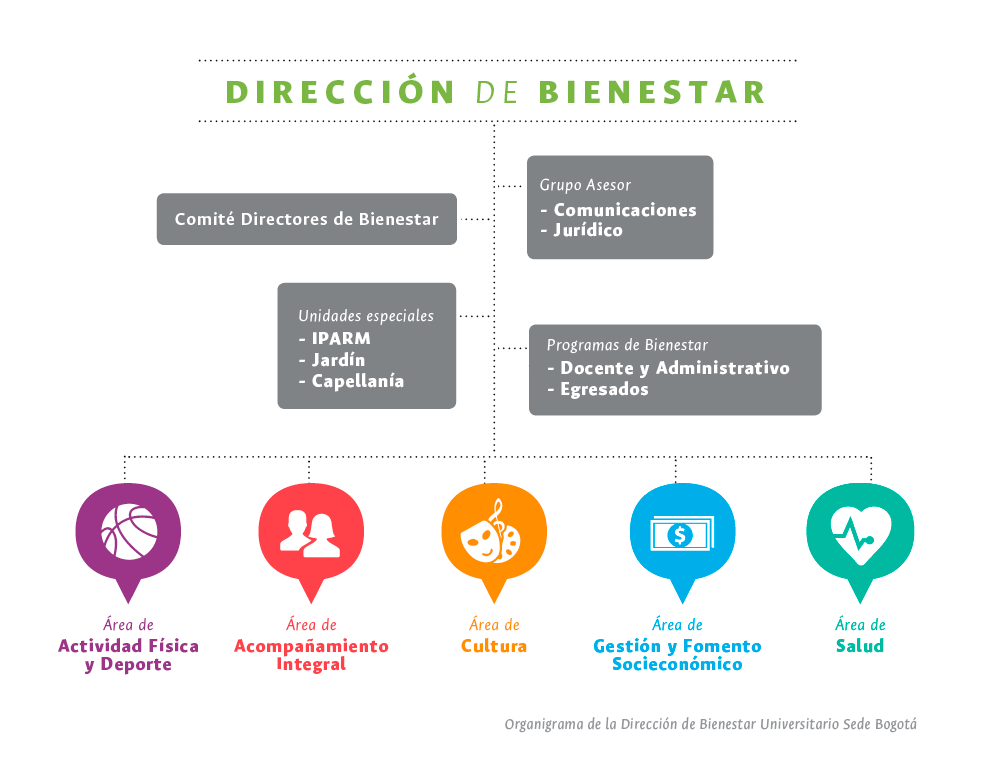 organigrama Bienestar Bogotá